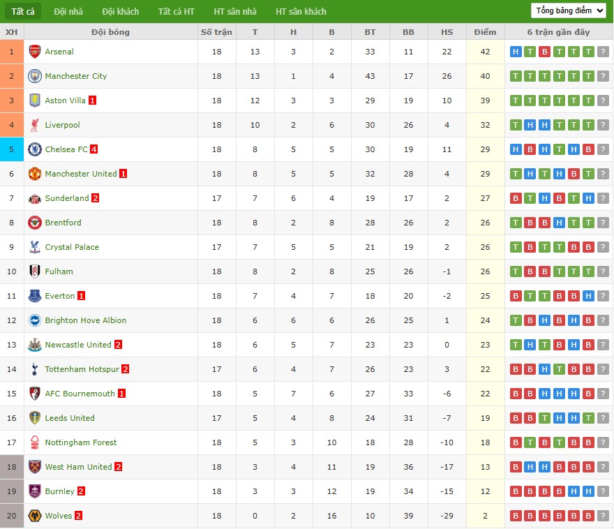 Soi kèo phạt góc Sunderland vs Leeds, 21h ngày 28/12 - Ảnh 7