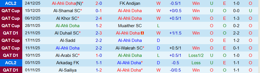 Nhận định, Soi kèo Al-Ahli Doha vs Umm Salal, 23h30 ngày 29/12: Trừng phạt kẻ kém cỏi - Ảnh 2