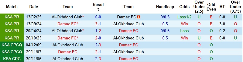 Nhận định, Soi kèo Al Okhdood vs Damac 0h30 ngày 31/12: Chiến thắng đầu tay - Ảnh 2