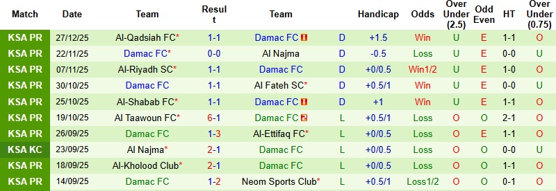Nhận định, Soi kèo Al Okhdood vs Damac 0h30 ngày 31/12: Chiến thắng đầu tay - Ảnh 4