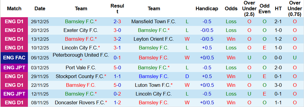 Nhận định, Soi kèo Barnsley vs Lincoln City 02h45 ngày 30/12 - Ảnh 2