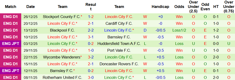 Nhận định, Soi kèo Barnsley vs Lincoln City 02h45 ngày 30/12 - Ảnh 3