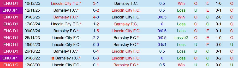 Nhận định, Soi kèo Barnsley vs Lincoln City 02h45 ngày 30/12 - Ảnh 4