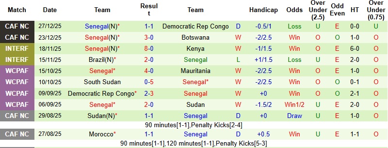Nhận định, Soi kèo Benin vs Senegal 2h00 ngày 31/12: Cưa điểm tại Tangier - Ảnh 4