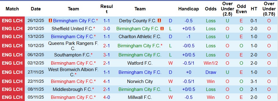 Nhận định, Soi kèo Birmingham City vs Southampton 3h15 ngày 30/12: Những kẻ cùng khổ - Ảnh 1