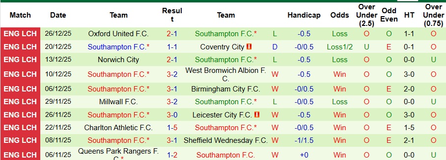 Nhận định, Soi kèo Birmingham City vs Southampton 3h15 ngày 30/12: Những kẻ cùng khổ - Ảnh 2