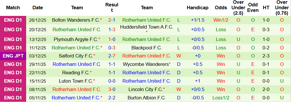 Nhận định, Soi kèo Blackpool vs Rotherham United 02h45 ngày 30/12: Khách lấn chủ - Ảnh 3