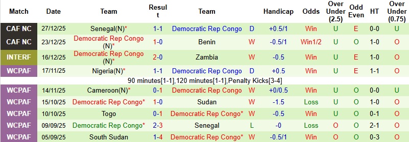 Nhận định, Soi kèo Botswana vs CH Congo 2h00 ngày 31/12: Khác biệt đẳng cấp - Ảnh 4