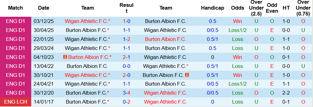 Nhận định, Soi kèo Burton Albion vs Wigan Athletic 02h45 ngày 30/12 - Ảnh 4