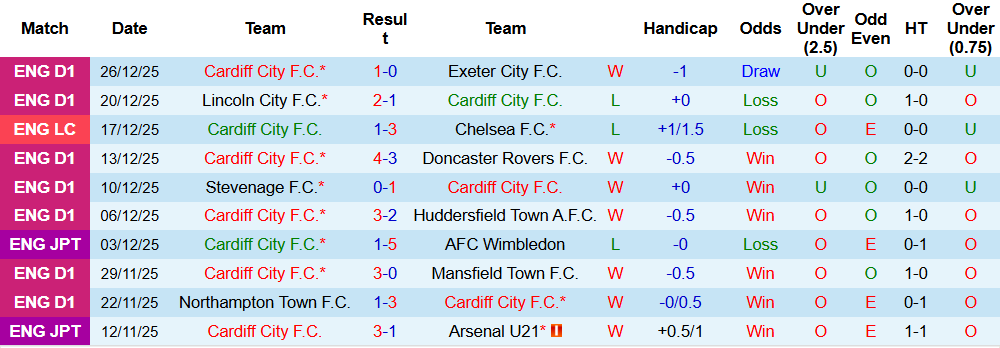 Nhận định, Soi kèo Cardiff City vs Stevenage 02h45 ngày 30/12 - Ảnh 2