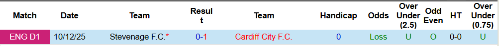 Nhận định, Soi kèo Cardiff City vs Stevenage 02h45 ngày 30/12 - Ảnh 4