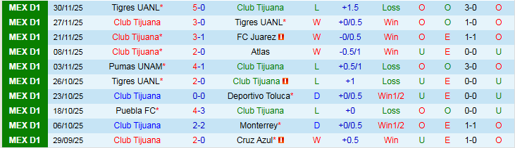 Nhận định, Soi kèo Club Tijuana vs Mazatlan 4h00 ngày 31/12: Điểm tựa sân nhà - Ảnh 2