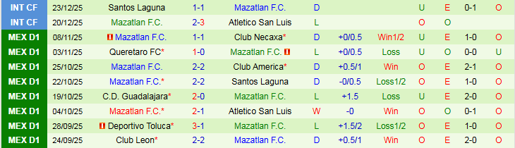 Nhận định, Soi kèo Club Tijuana vs Mazatlan 4h00 ngày 31/12: Điểm tựa sân nhà - Ảnh 3