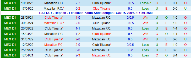 Nhận định, Soi kèo Club Tijuana vs Mazatlan 4h00 ngày 31/12: Điểm tựa sân nhà - Ảnh 4