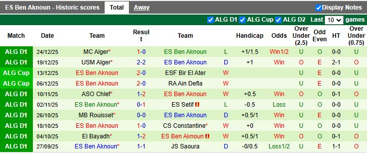 Nhận định, Soi kèo ES Mostaganem vs ES Ben Aknoun 20h00 ngày 29/12: Thắng tối thiểu - Ảnh 3