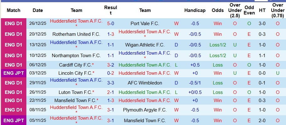 Nhận định, Soi kèo Huddersfield Town vs Northampton Town 2h45 ngày 30/12: Tiếp đà thăng hoa - Ảnh 1