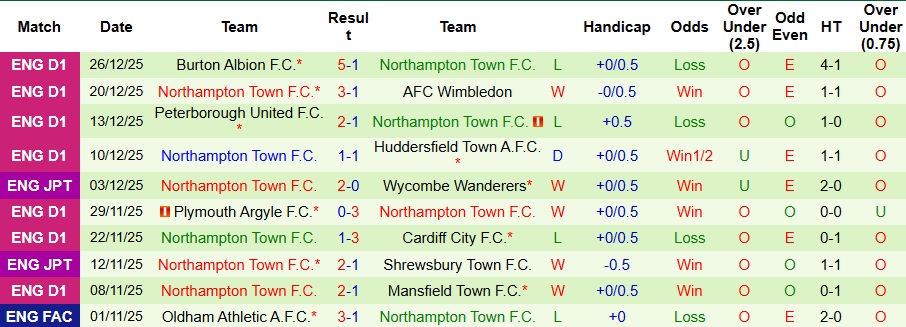 Nhận định, Soi kèo Huddersfield Town vs Northampton Town 2h45 ngày 30/12: Tiếp đà thăng hoa - Ảnh 2