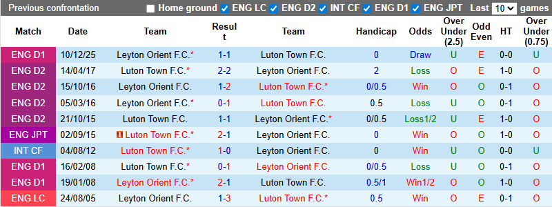 Nhận định, Soi kèo Luton Town vs Leyton Orient 2h45 ngày 30/12: Không có bất ngờ - Ảnh 3
