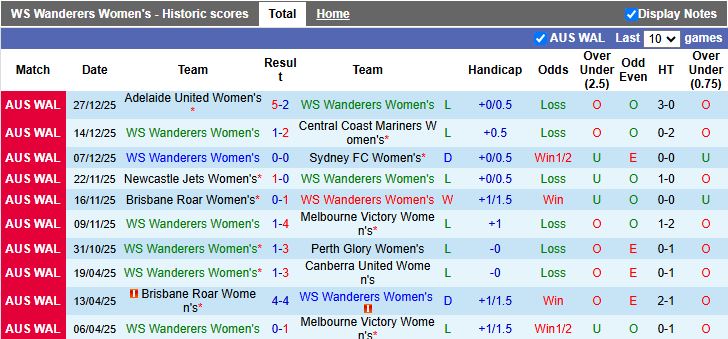 Nhận định, Soi kèo Nữ WS Wanderers vs Nữ Wellington Phoenix 15h00 ngày 30/12: Chưa thể thoát hiểm - Ảnh 2