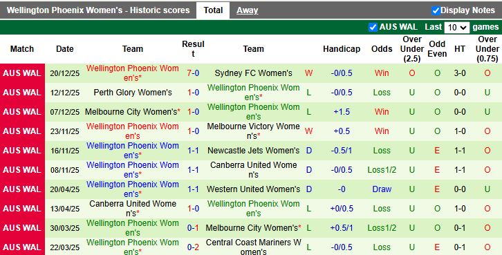 Nhận định, Soi kèo Nữ WS Wanderers vs Nữ Wellington Phoenix 15h00 ngày 30/12: Chưa thể thoát hiểm - Ảnh 3