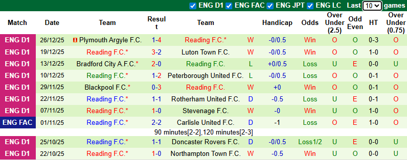Nhận định, Soi kèo Peterborough United vs Reading 2h45 ngày 30/12: Chủ nhà có quà! - Ảnh 2