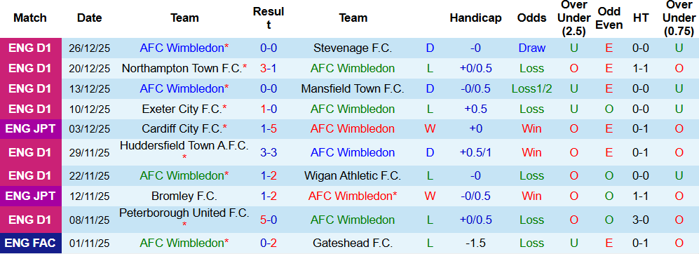 Nhận định, Soi kèo Wimbledon vs Exeter City 02h45 ngày 30/12 - Ảnh 2