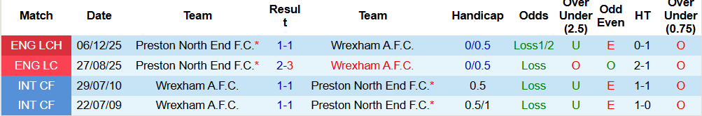 Nhận định, Soi kèo Wrexham vs Preston North End 02h45 ngày 30/12 - Ảnh 4