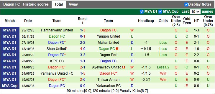 Nhận định, Soi kèo Yadanarbon vs Dagon 16h00 ngày 30/12: Tận dụng ưu thế - Ảnh 3