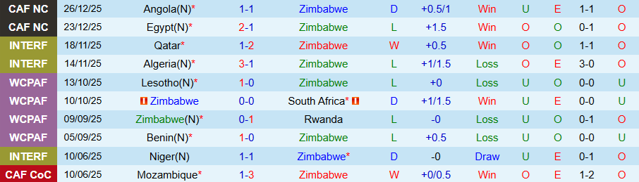 Nhận định, Soi kèo Zimbabwe vs Nam Phi, 23h00 ngày 29/12: Hòa là đẹp - Ảnh 2