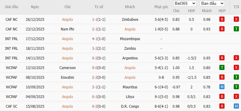 Soi kèo phạt góc Angola vs Ai Cập, 22h59 ngày 29/12 - Ảnh 2