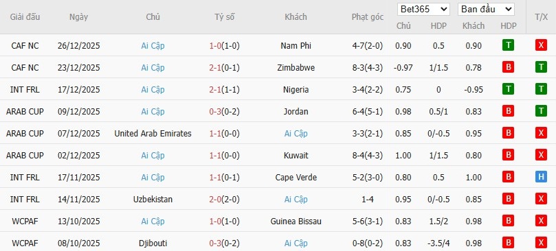 Soi kèo phạt góc Angola vs Ai Cập, 22h59 ngày 29/12 - Ảnh 3