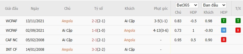 Soi kèo phạt góc Angola vs Ai Cập, 22h59 ngày 29/12 - Ảnh 4