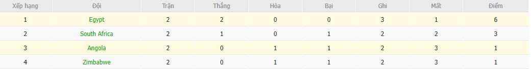 Soi kèo phạt góc Angola vs Ai Cập, 22h59 ngày 29/12 - Ảnh 5