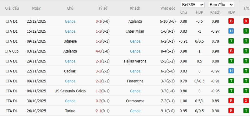 Soi kèo phạt góc AS Roma vs Genoa, 2h45 ngày 30/12 - Ảnh 2