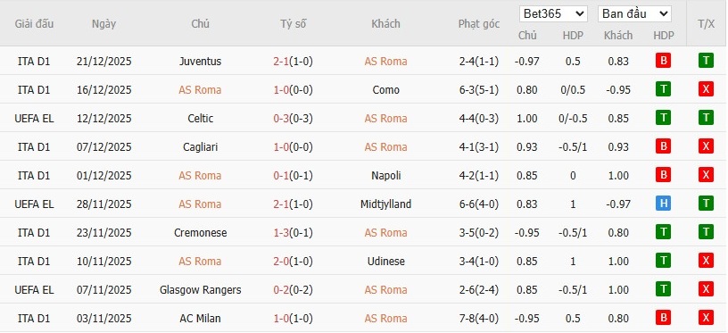 Soi kèo phạt góc AS Roma vs Genoa, 2h45 ngày 30/12 - Ảnh 3