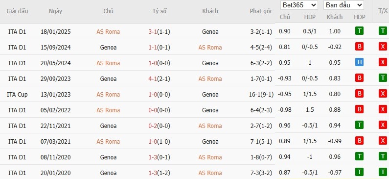 Soi kèo phạt góc AS Roma vs Genoa, 2h45 ngày 30/12 - Ảnh 4