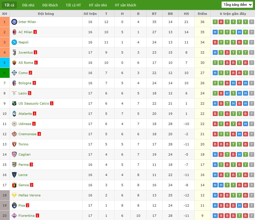 Soi kèo phạt góc AS Roma vs Genoa, 2h45 ngày 30/12 - Ảnh 5