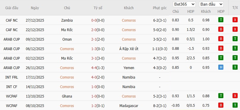 Soi kèo phạt góc Comoros vs Mali, 2h ngày 30/12 - Ảnh 2