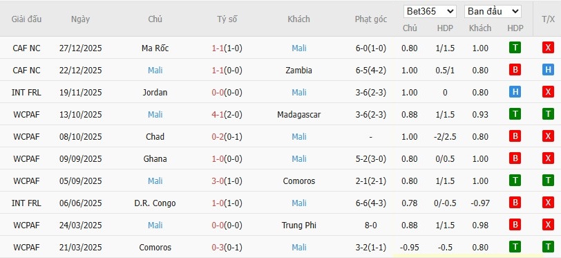 Soi kèo phạt góc Comoros vs Mali, 2h ngày 30/12 - Ảnh 3
