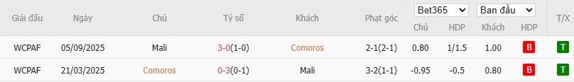 Soi kèo phạt góc Comoros vs Mali, 2h ngày 30/12 - Ảnh 4