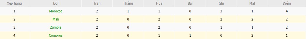 Soi kèo phạt góc Comoros vs Mali, 2h ngày 30/12 - Ảnh 5