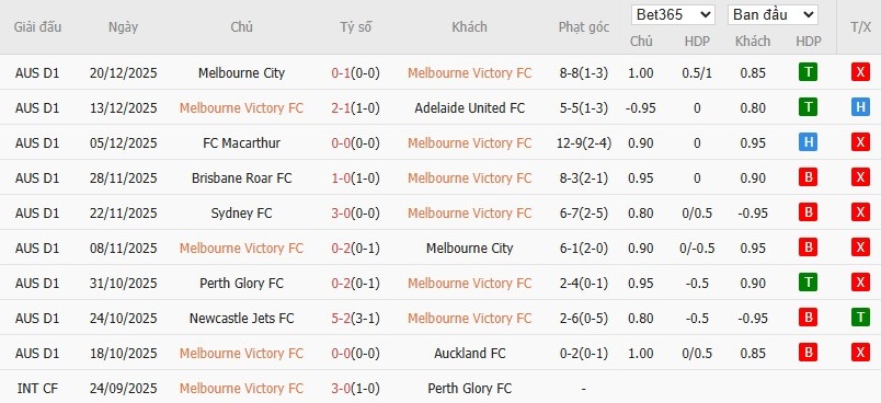 Soi kèo phạt góc Melbourne Victory vs Wellington Phoenix, 15h ngày 29/12 - Ảnh 2