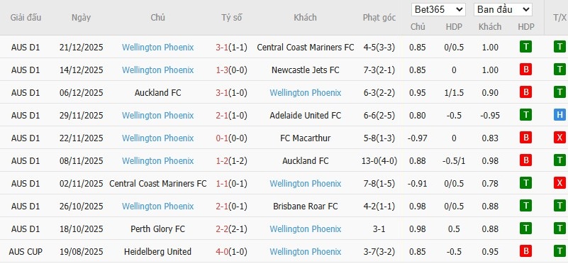 Soi kèo phạt góc Melbourne Victory vs Wellington Phoenix, 15h ngày 29/12 - Ảnh 3