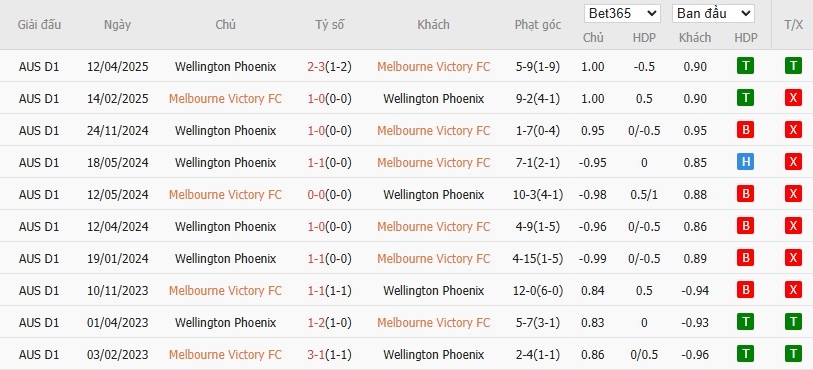 Soi kèo phạt góc Melbourne Victory vs Wellington Phoenix, 15h ngày 29/12 - Ảnh 4