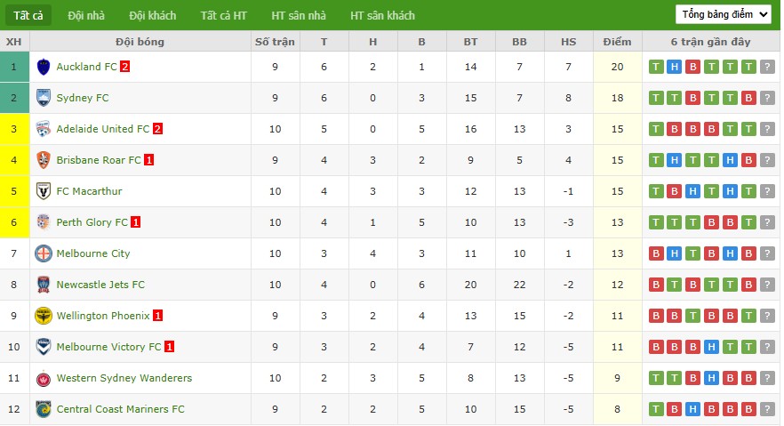 Soi kèo phạt góc Melbourne Victory vs Wellington Phoenix, 15h ngày 29/12 - Ảnh 5