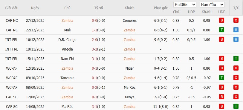 Soi kèo phạt góc Zambia vs Morocco, 2h ngày 30/12 - Ảnh 2