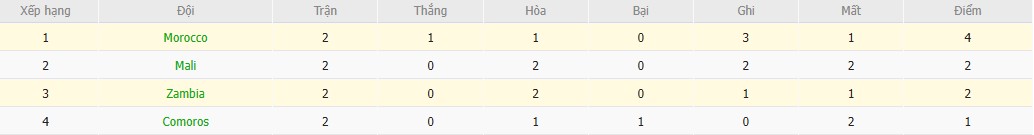 Soi kèo phạt góc Zambia vs Morocco, 2h ngày 30/12 - Ảnh 5