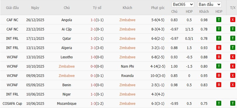 Soi kèo phạt góc Zimbabwe vs Nam Phi, 22h59 ngày 29/12 - Ảnh 2