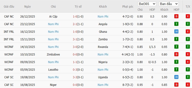 Soi kèo phạt góc Zimbabwe vs Nam Phi, 22h59 ngày 29/12 - Ảnh 3