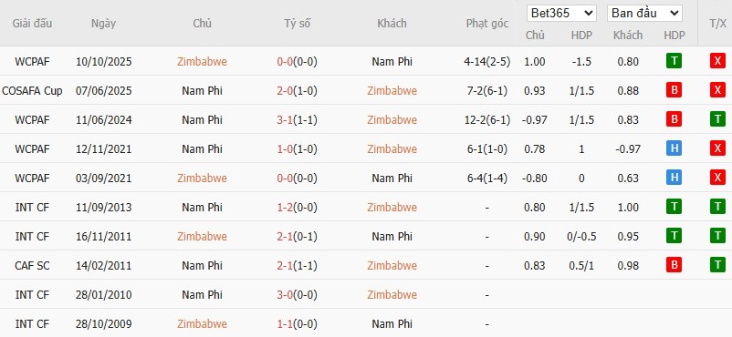 Soi kèo phạt góc Zimbabwe vs Nam Phi, 22h59 ngày 29/12 - Ảnh 4